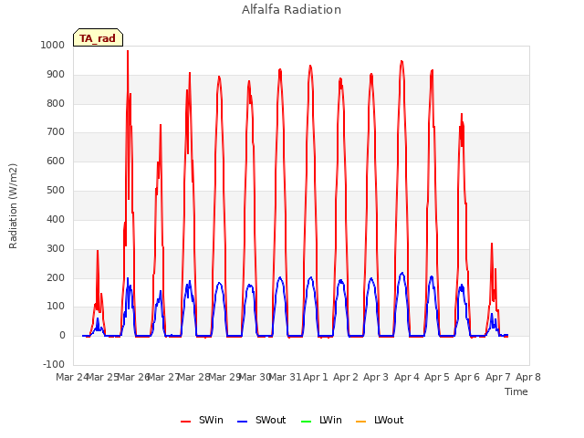 plot of Alfalfa Radiation