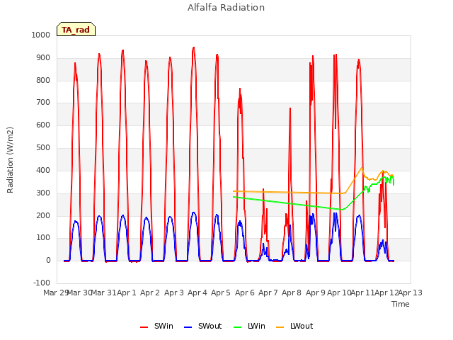 plot of Alfalfa Radiation