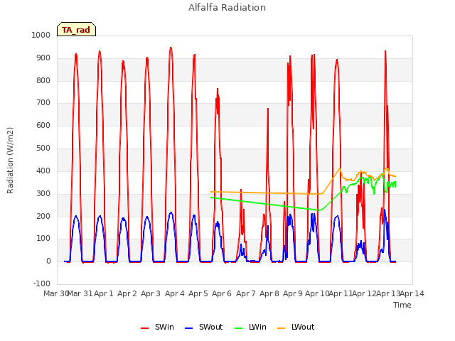 plot of Alfalfa Radiation