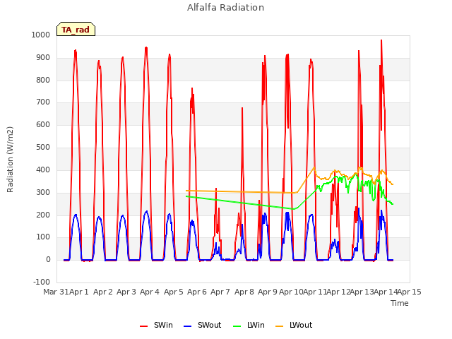 plot of Alfalfa Radiation