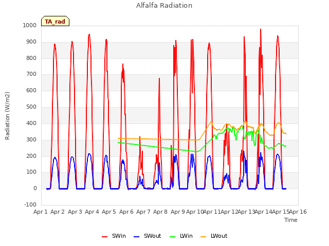 plot of Alfalfa Radiation
