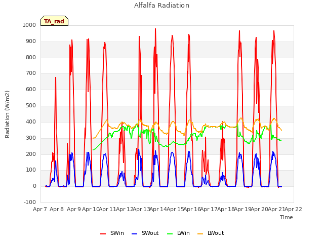 plot of Alfalfa Radiation