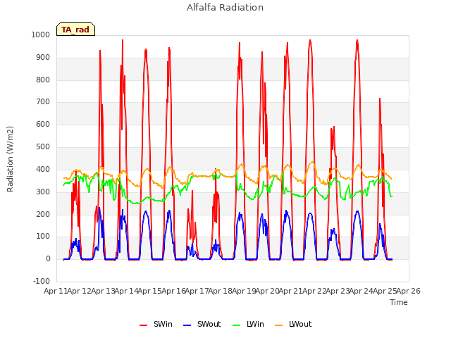 plot of Alfalfa Radiation