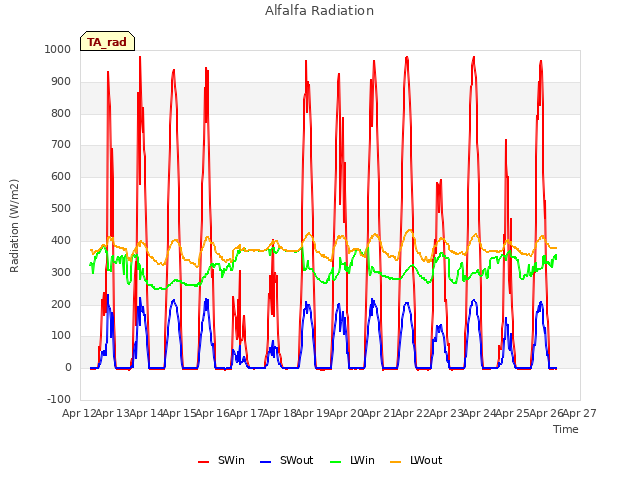 plot of Alfalfa Radiation