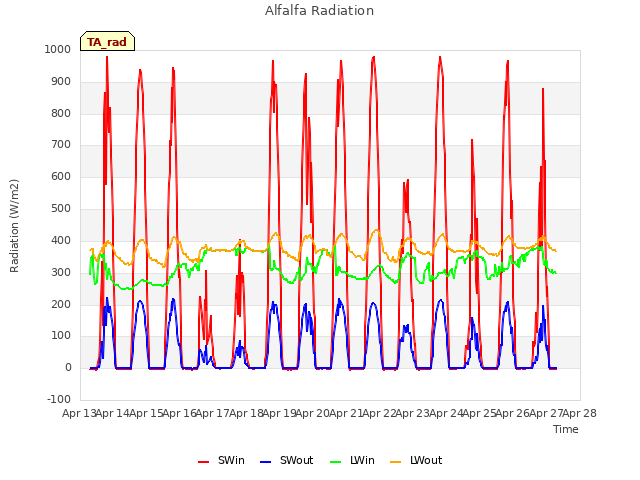 plot of Alfalfa Radiation