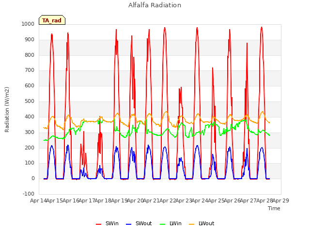 plot of Alfalfa Radiation