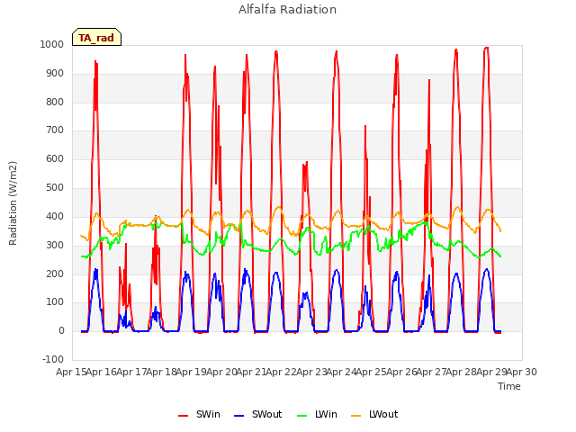 plot of Alfalfa Radiation