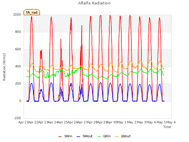 plot of Alfalfa Radiation