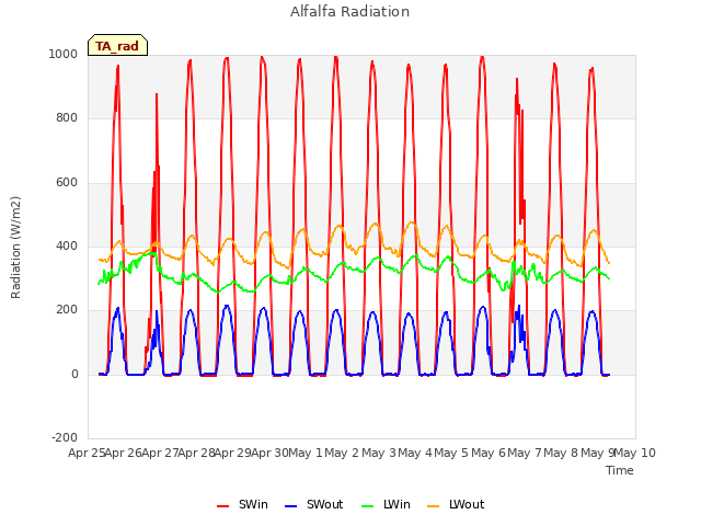 plot of Alfalfa Radiation