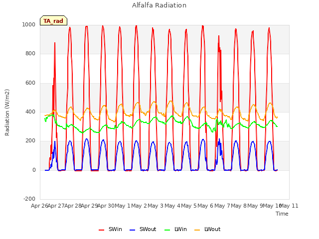 plot of Alfalfa Radiation