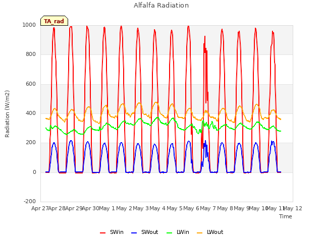 plot of Alfalfa Radiation