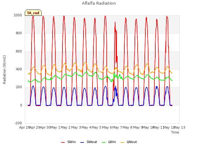 plot of Alfalfa Radiation