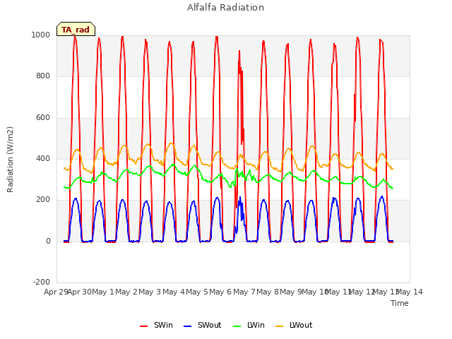 plot of Alfalfa Radiation