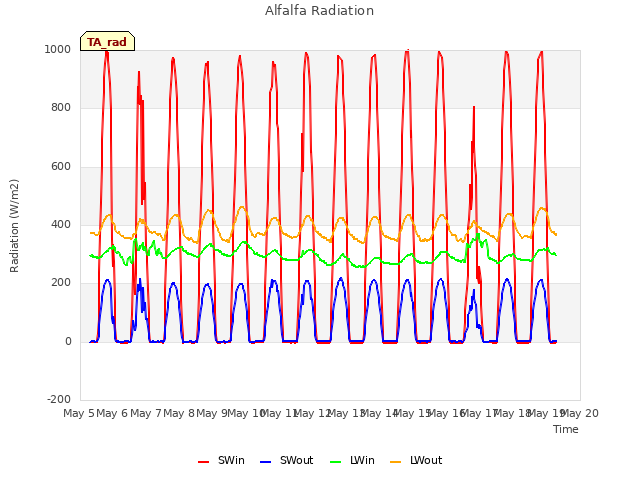 plot of Alfalfa Radiation