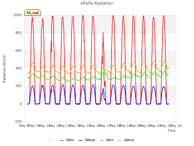 plot of Alfalfa Radiation