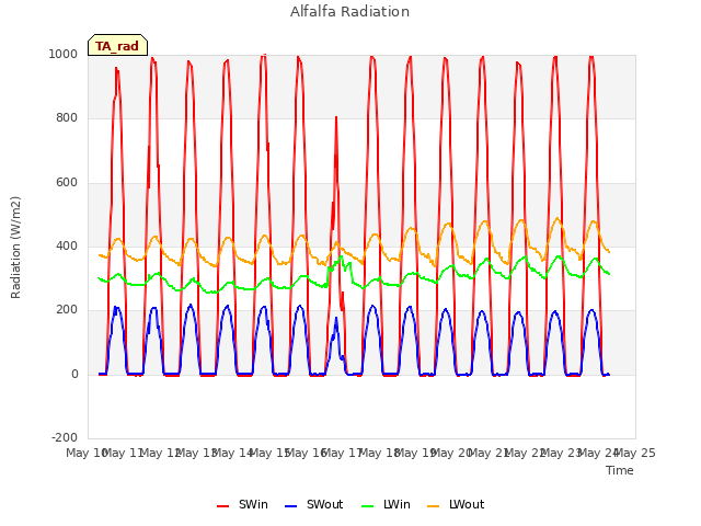 plot of Alfalfa Radiation