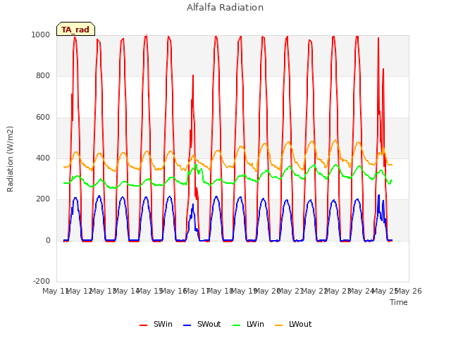 plot of Alfalfa Radiation