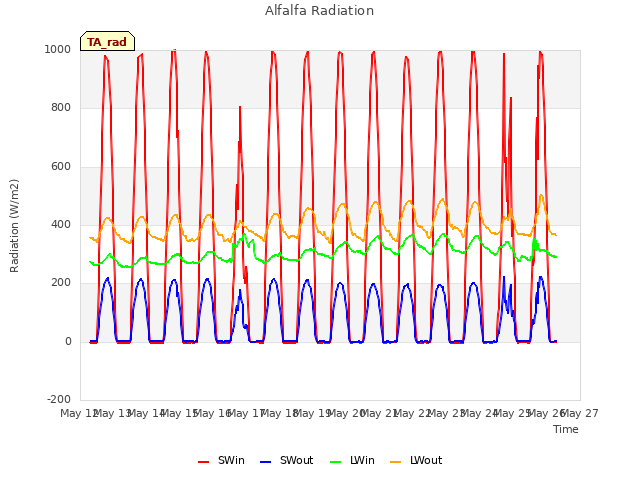 plot of Alfalfa Radiation