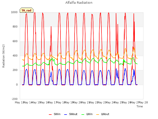 plot of Alfalfa Radiation