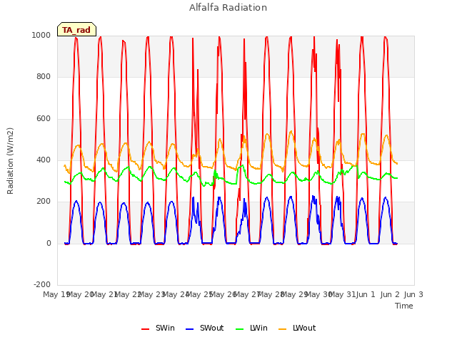 plot of Alfalfa Radiation