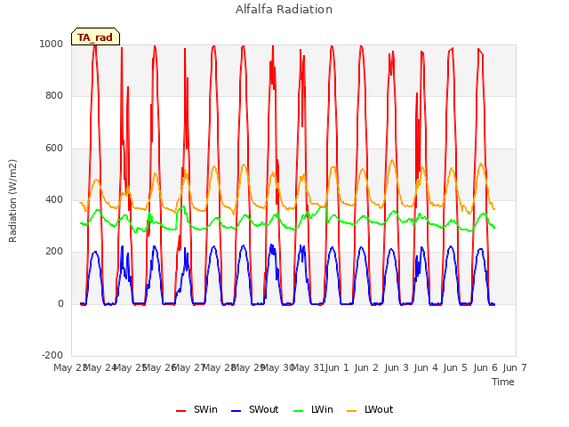 plot of Alfalfa Radiation