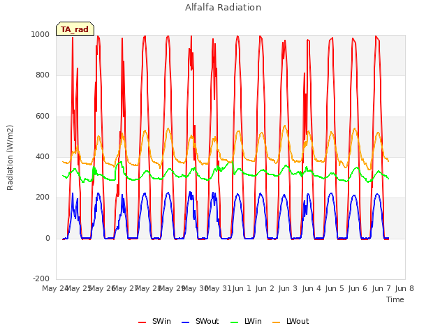 plot of Alfalfa Radiation