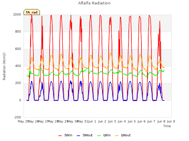 plot of Alfalfa Radiation