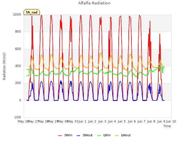 plot of Alfalfa Radiation