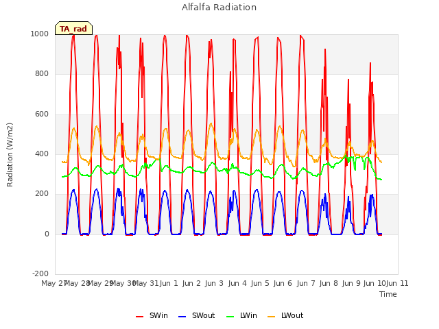 plot of Alfalfa Radiation