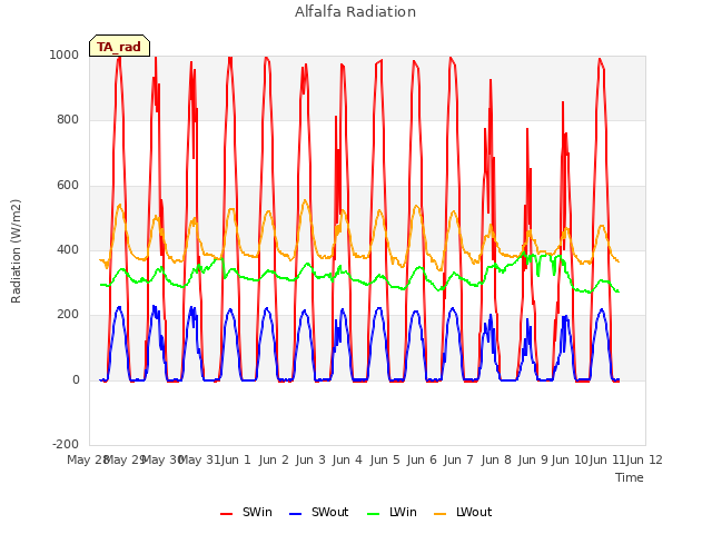 plot of Alfalfa Radiation