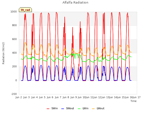 plot of Alfalfa Radiation