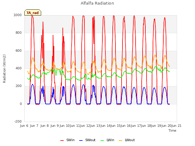 plot of Alfalfa Radiation