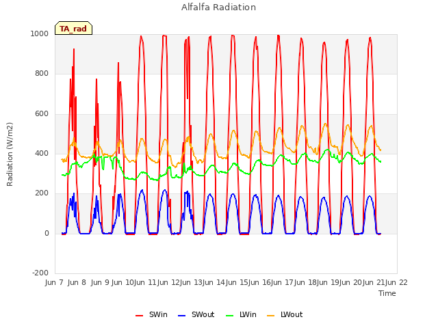 plot of Alfalfa Radiation