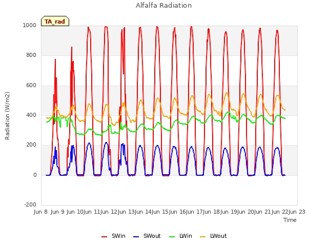 plot of Alfalfa Radiation