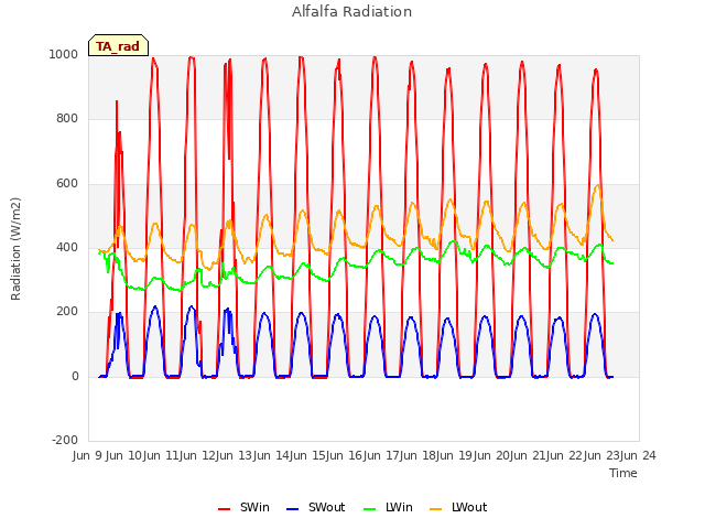 plot of Alfalfa Radiation