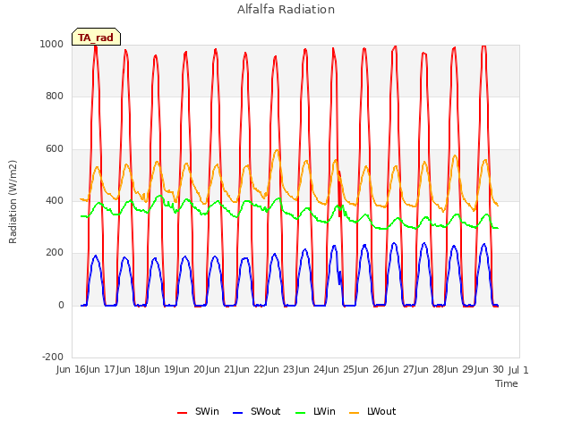 plot of Alfalfa Radiation