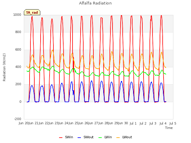 plot of Alfalfa Radiation