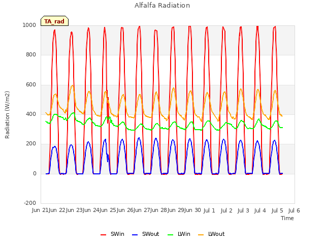 plot of Alfalfa Radiation