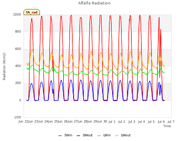 plot of Alfalfa Radiation