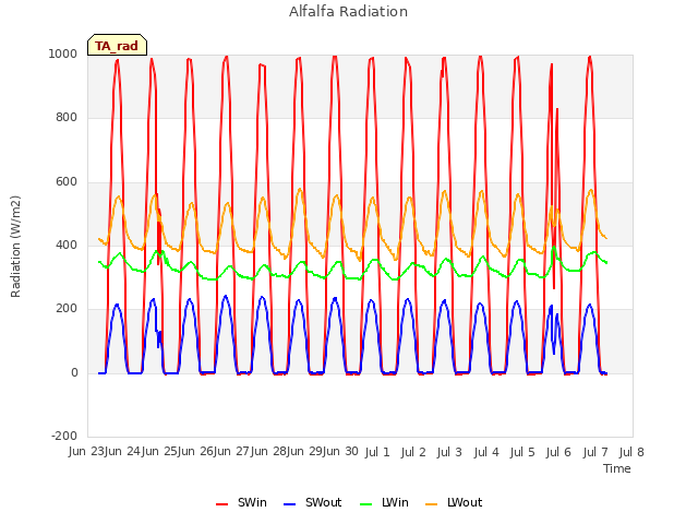 plot of Alfalfa Radiation