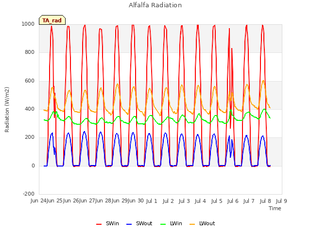 plot of Alfalfa Radiation