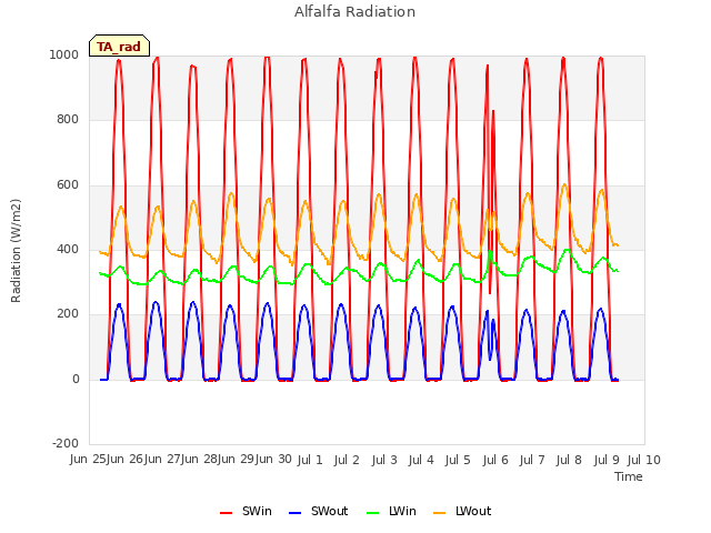 plot of Alfalfa Radiation