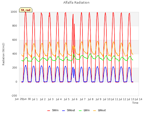 plot of Alfalfa Radiation