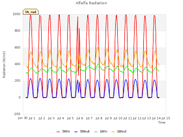 plot of Alfalfa Radiation