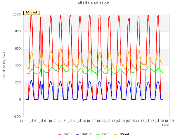 plot of Alfalfa Radiation