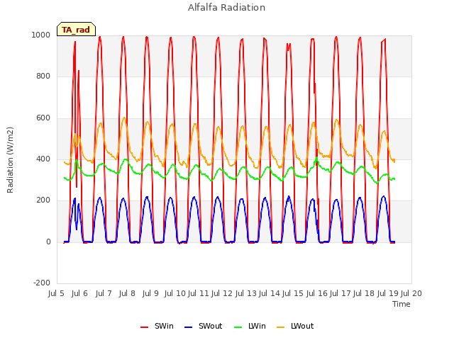 plot of Alfalfa Radiation