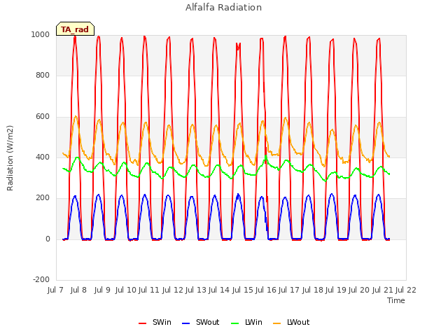 plot of Alfalfa Radiation