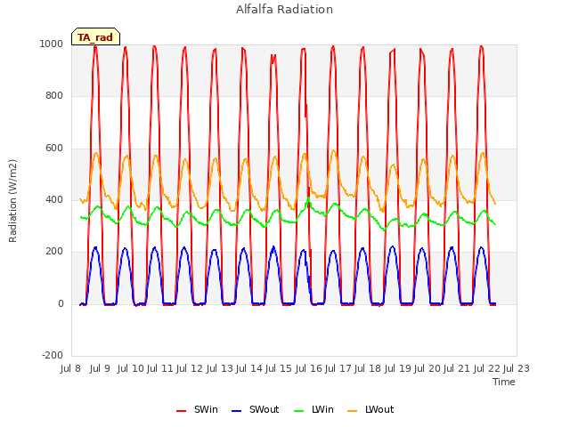 plot of Alfalfa Radiation