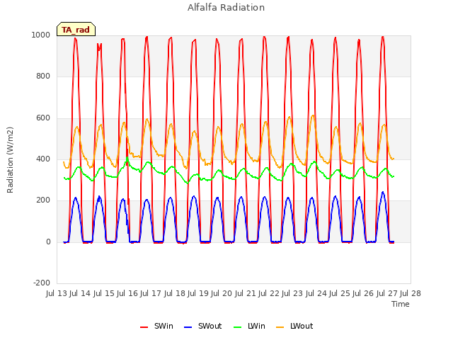 plot of Alfalfa Radiation