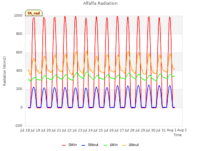 plot of Alfalfa Radiation